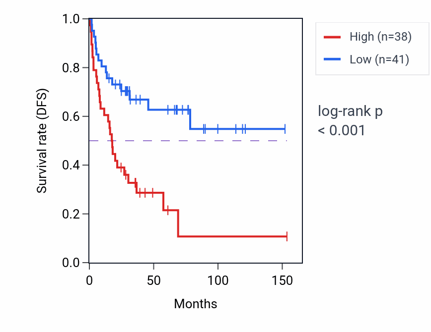 Kaplan&ndash;Meier survival curve for LINC01337 RNA expression in ACC: high vs low expression groups.