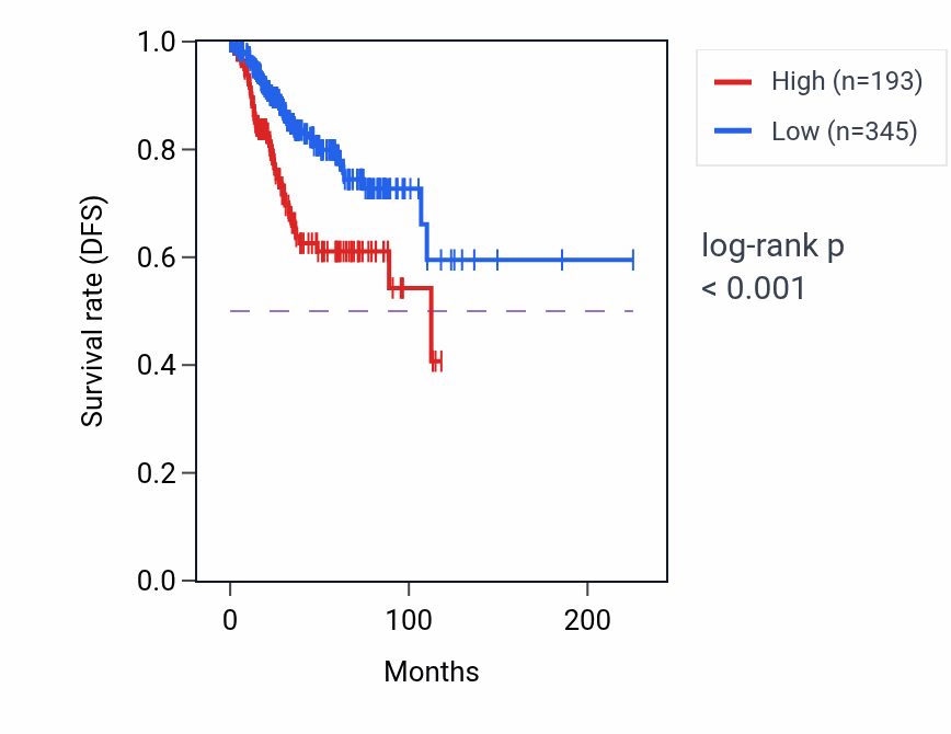 Kaplan&ndash;Meier survival curve for LINC01338 RNA expression in UCEC: high vs low expression groups.