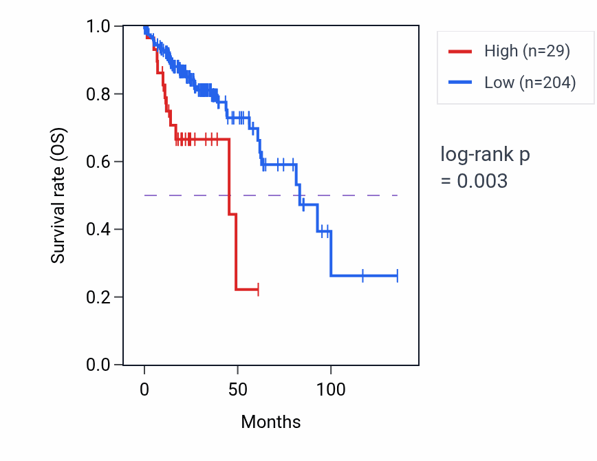 Kaplan&ndash;Meier survival curve for LINC01339 RNA expression in COAD: high vs low expression groups.