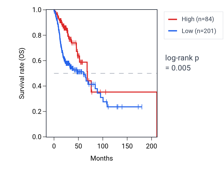 Kaplan&ndash;Meier survival curve for LINC01342 RNA expression in HNSC: high vs low expression groups.