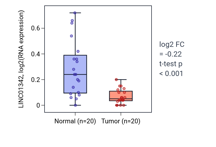 Tumor-vs-normal expression box plot for LINC01342 in KIRC.