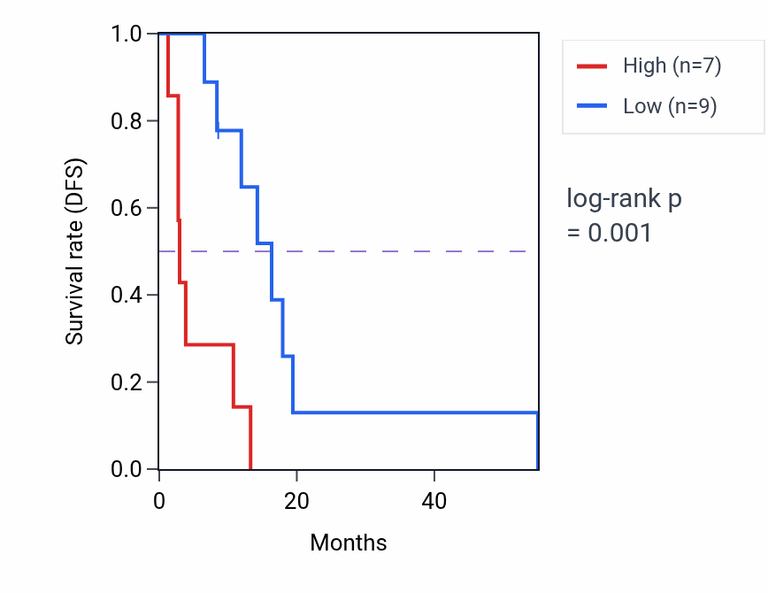 Kaplan&ndash;Meier survival curve for LINC01343 RNA expression in MESO: high vs low expression groups.