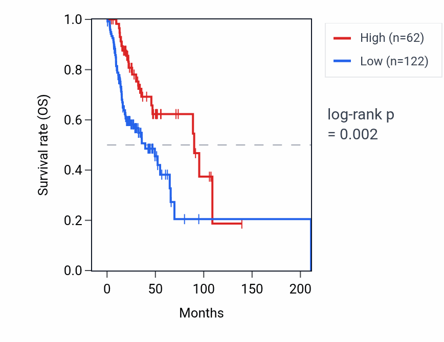 Kaplan&ndash;Meier survival curve for LINC01344 RNA expression in HNSC: high vs low expression groups.