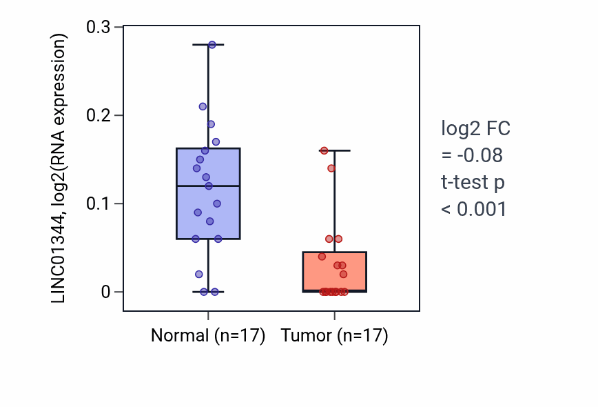 Tumor-vs-normal expression box plot for LINC01344 in COAD.