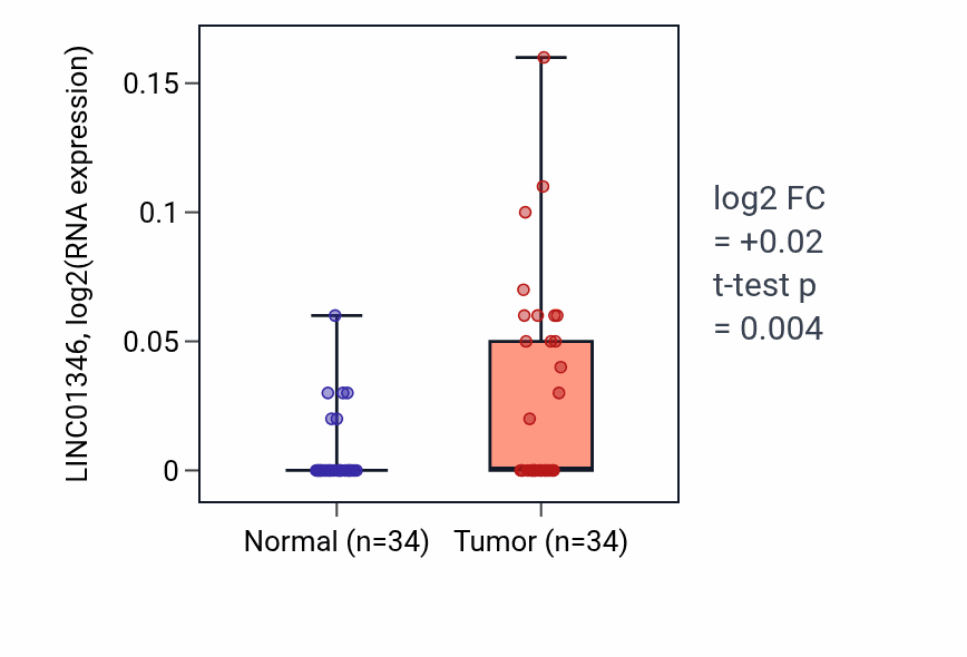 Tumor-vs-normal expression box plot for LINC01346 in COAD.