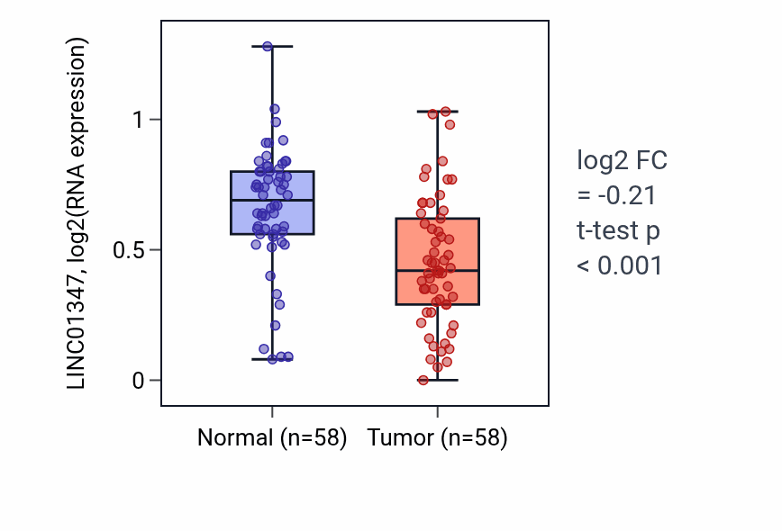 Tumor-vs-normal expression box plot for LINC01347 in THCA.