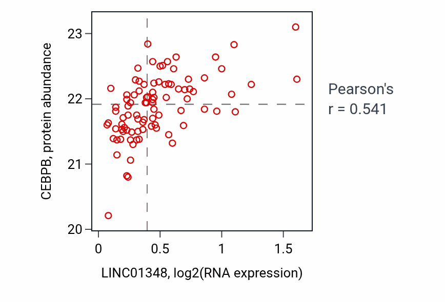 Per-sample scatter of LINC01348 vs CEBPB in GBM (Pearson r = 0.54).