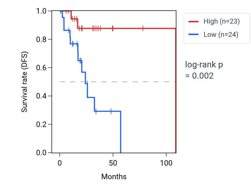 Kaplan&ndash;Meier survival curve for LINC01348 RNA expression in READ: high vs low expression groups.