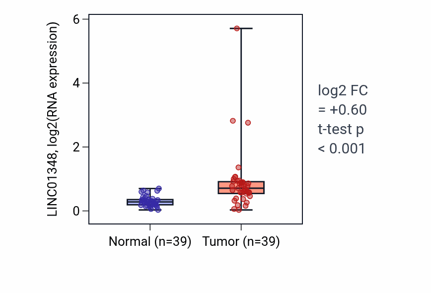Tumor-vs-normal expression box plot for LINC01348 RNA in COAD.