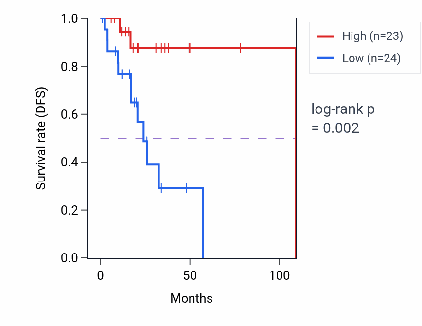 Kaplan&ndash;Meier survival curve for LINC01348 RNA-high vs -low samples in READ.