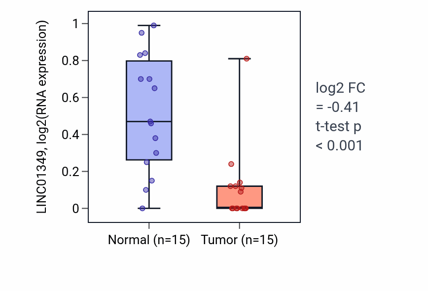 Tumor-vs-normal expression box plot for LINC01349 in KIRP.