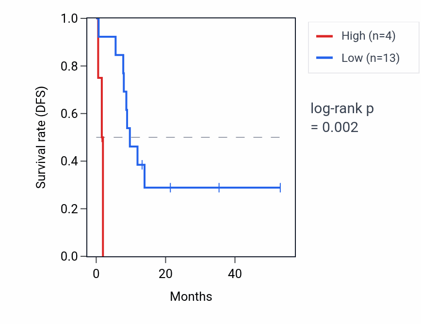 Kaplan&ndash;Meier survival curve for LINC01350 RNA expression in CHOL: high vs low expression groups.
