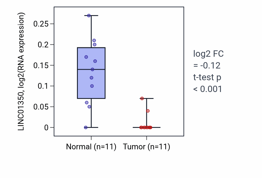 Tumor-vs-normal expression box plot for LINC01350 in KICH.