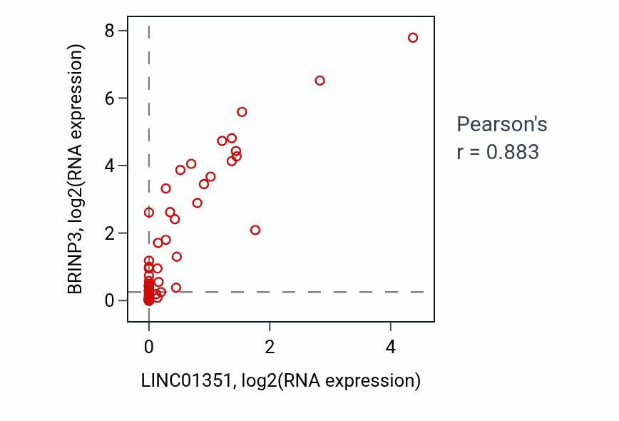 Per-sample scatter of LINC01351 vs BRINP3 in MESO (Pearson r = 0.88).