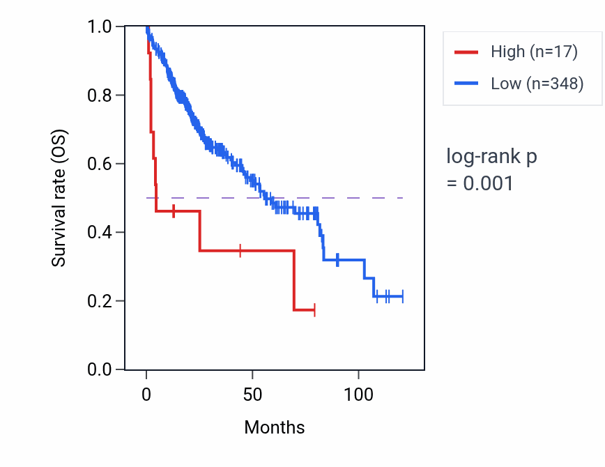 Kaplan&ndash;Meier survival curve for LINC01351 RNA expression in LIHC: high vs low expression groups.