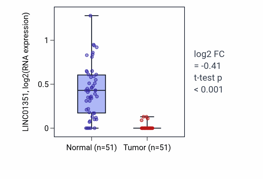 Tumor-vs-normal expression box plot for LINC01351 in KIRC.