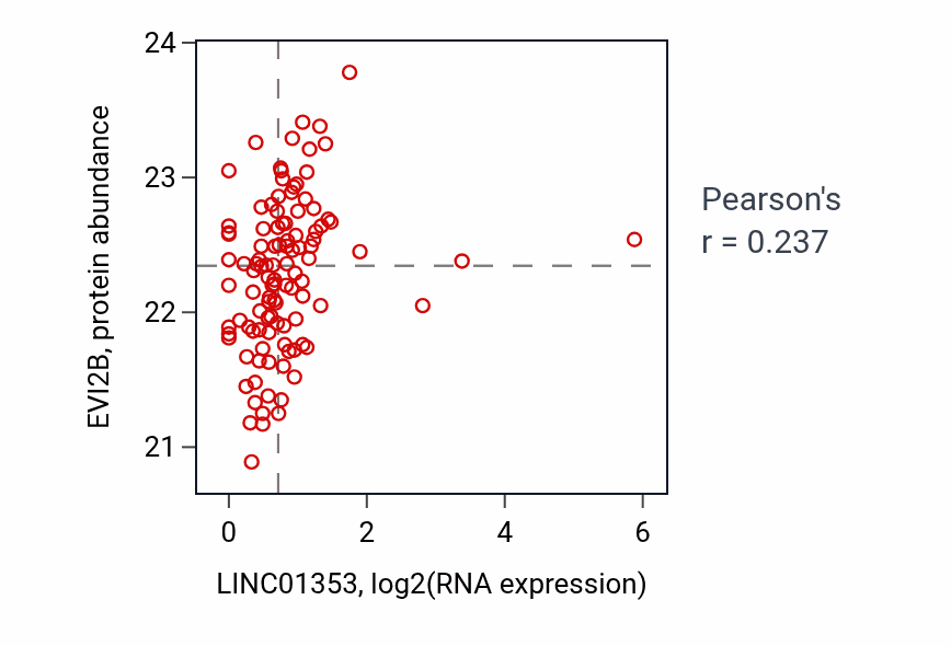 Per-sample scatter of LINC01353 vs EVI2B in HNSC (Pearson r = 0.24).