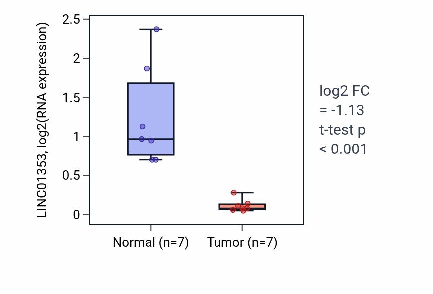 Tumor-vs-normal expression box plot for LINC01353 RNA in KICH.