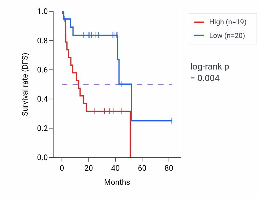 Kaplan&ndash;Meier survival curve for LINC01353 RNA-high vs -low samples in UVM.
