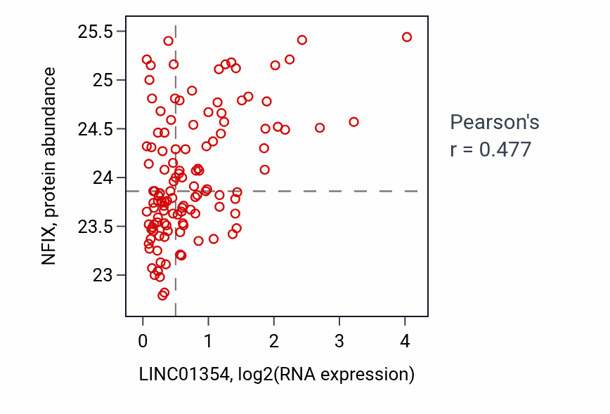 Per-sample scatter of LINC01354 vs NFIX in BRCA (Pearson r = 0.48).