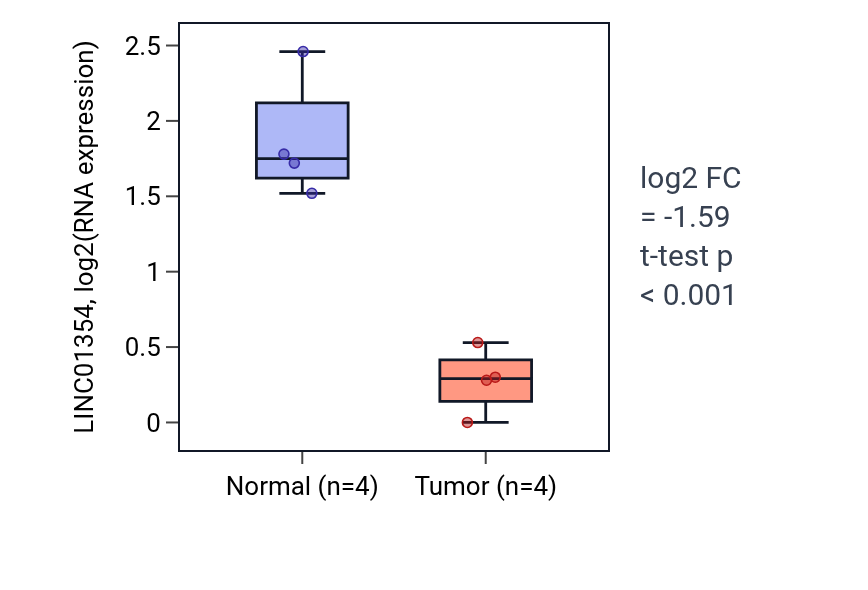 Tumor-vs-normal expression box plot for LINC01354 in THCA.