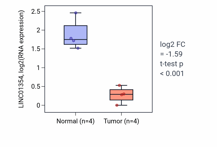 Tumor-vs-normal expression box plot for LINC01354 RNA in THCA.
