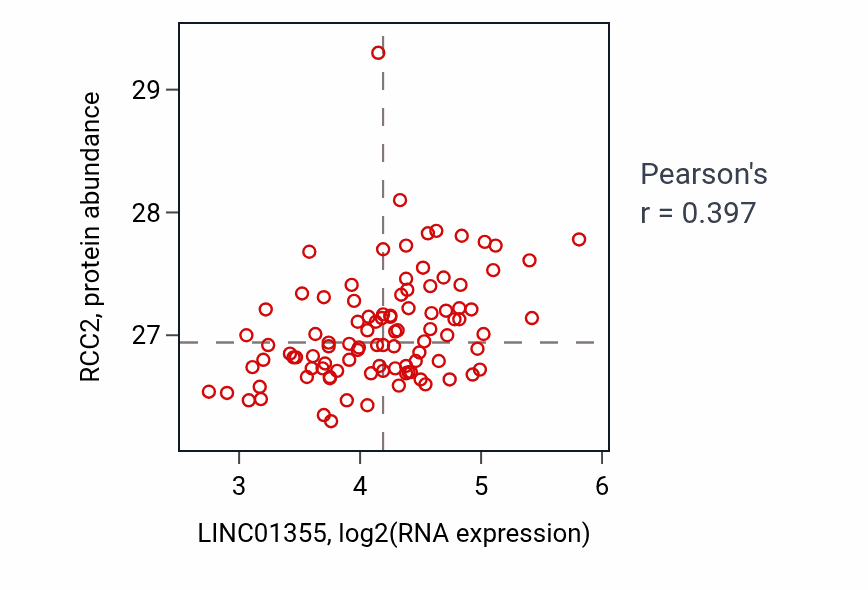 Per-sample scatter of LINC01355 vs RCC2 in GBM (Pearson r = 0.40).
