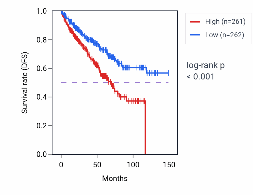 Kaplan&ndash;Meier survival curve for LINC01355 RNA-high vs -low samples in KIRC.