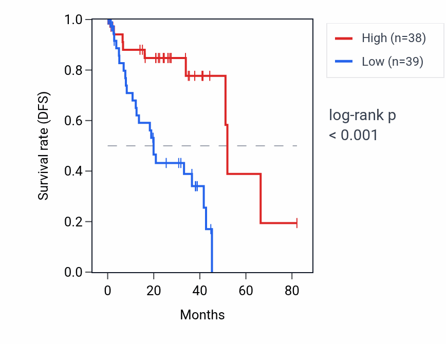 Kaplan&ndash;Meier survival curve for LINC01356 RNA expression in UVM: high vs low expression groups.