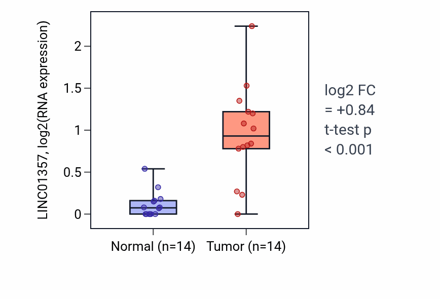 Tumor-vs-normal expression box plot for LINC01357 in KIRC.