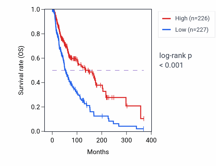Kaplan&ndash;Meier survival curve for LINC01358 RNA expression in SKCM: high vs low expression groups.