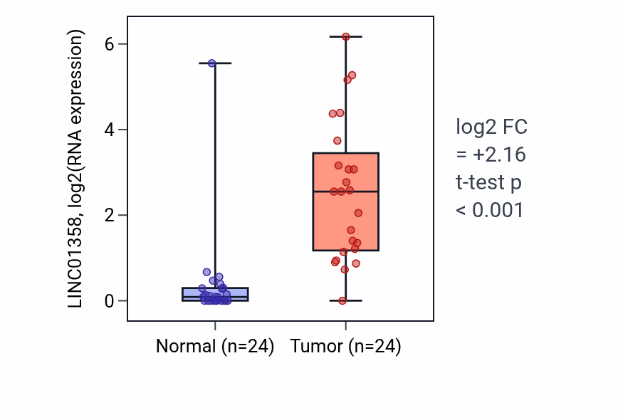 Tumor-vs-normal expression box plot for LINC01358 in KIRC.