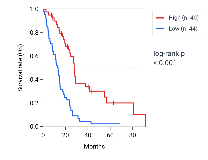 Kaplan&ndash;Meier survival curve for LINC01359 RNA expression in MESO: high vs low expression groups.
