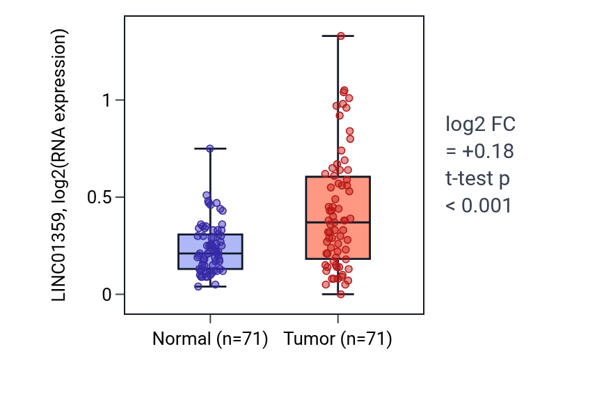 Tumor-vs-normal expression box plot for LINC01359 in KIRC.