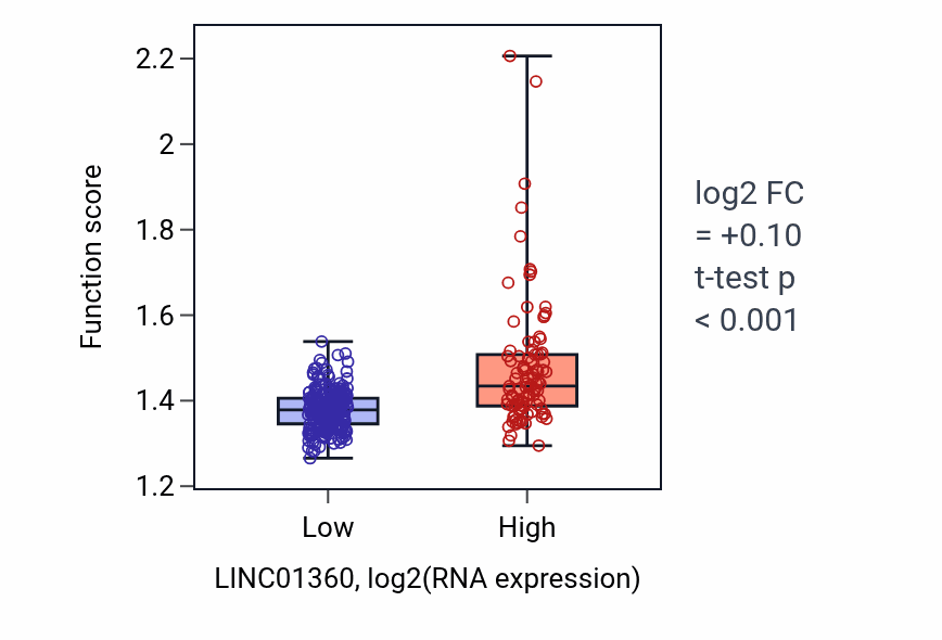 Box plot of Aerobic respiration in LINC01360-low vs LINC01360-high samples in STAD.