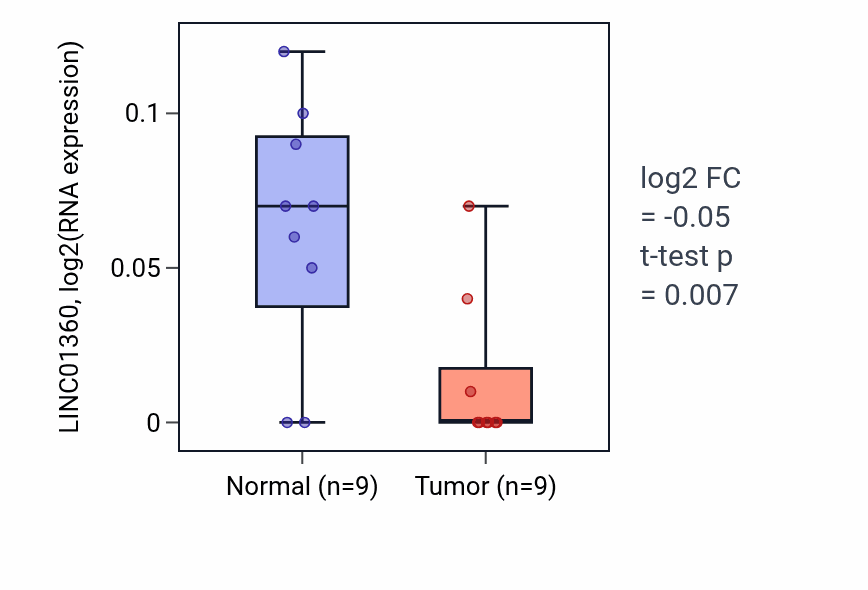 Tumor-vs-normal expression box plot for LINC01360 RNA in THCA.