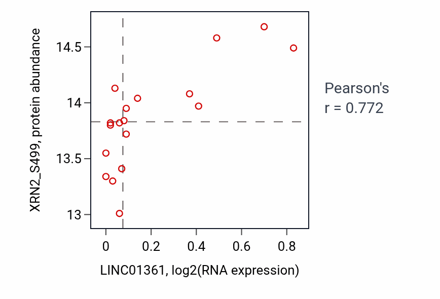 Per-sample scatter of LINC01361 vs XRN2_S499 in LUAD (Pearson r = 0.77).