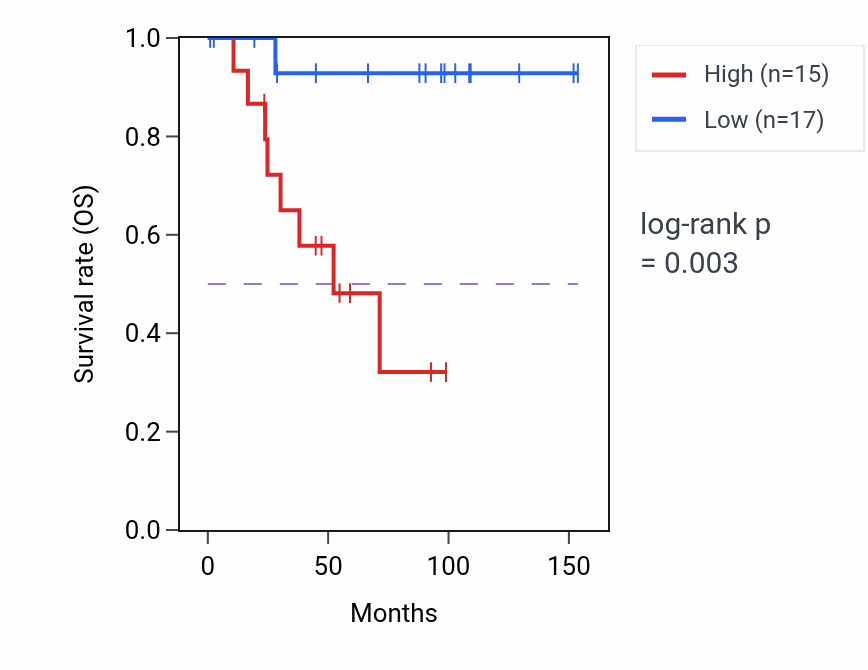 Kaplan&ndash;Meier survival curve for LINC01361 RNA-high vs -low samples in KICH.