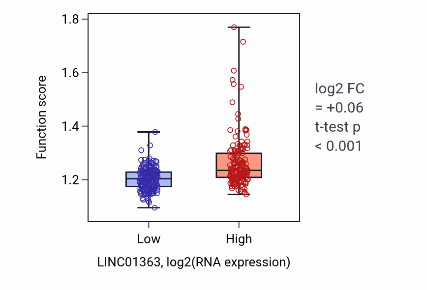Box plot of Regulation of DNA repair in LINC01363-low vs LINC01363-high samples in STAD.