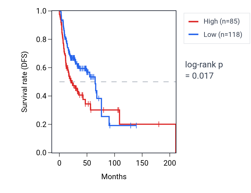 Kaplan&ndash;Meier survival curve for LINC01363 RNA expression in HNSC: high vs low expression groups.