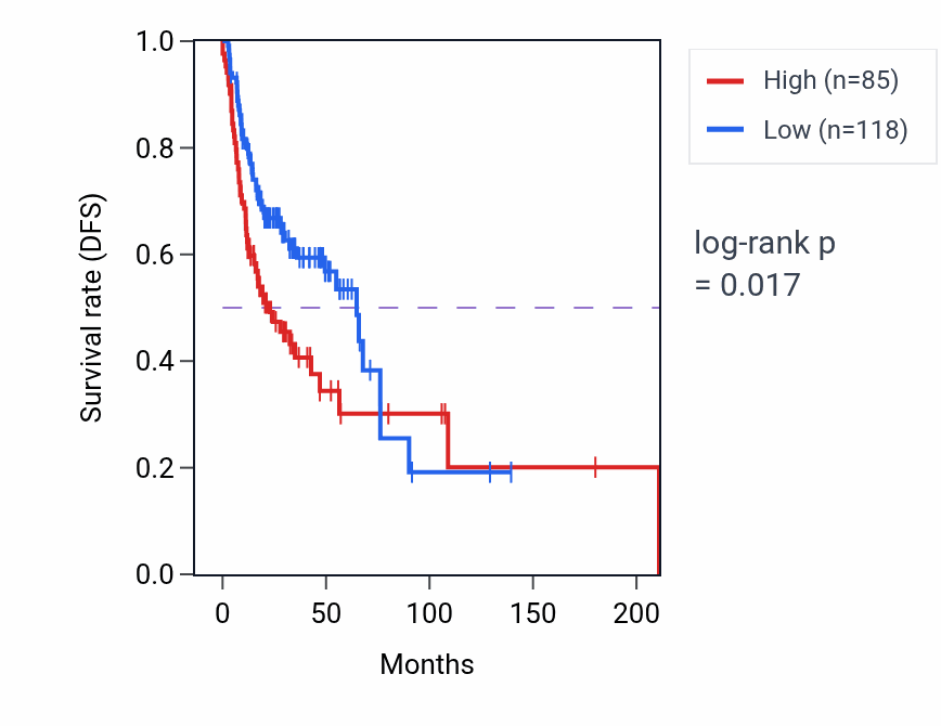 Kaplan&ndash;Meier survival curve for LINC01363 RNA-high vs -low samples in HNSC.
