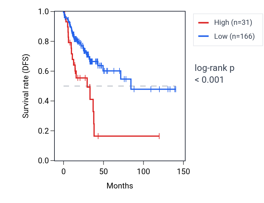 Kaplan&ndash;Meier survival curve for LINC01364 RNA expression in COAD: high vs low expression groups.