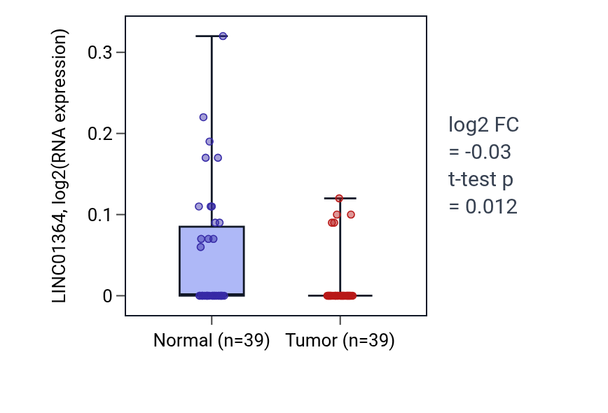 Tumor-vs-normal expression box plot for LINC01364 in COAD.