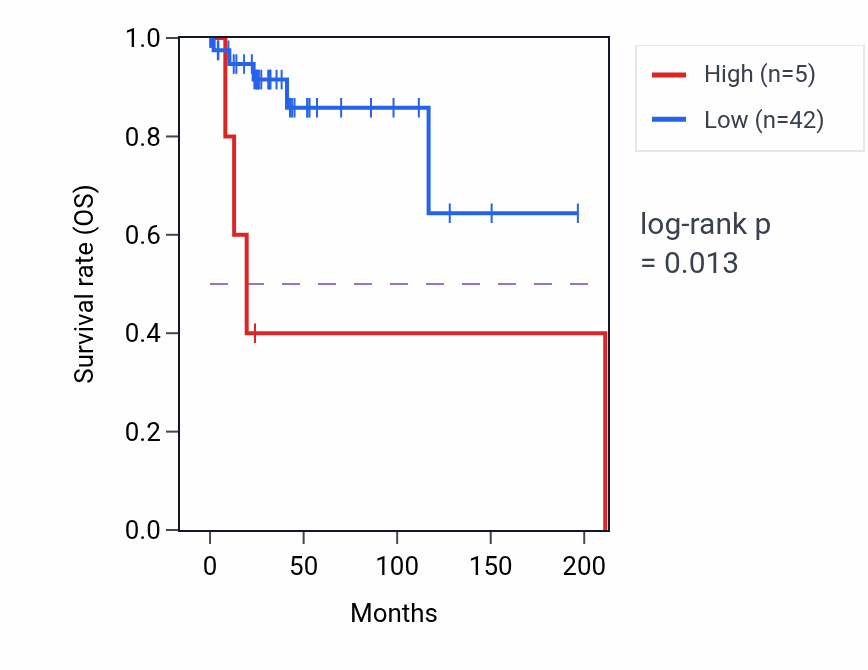Kaplan&ndash;Meier survival curve for LINC01365 RNA expression in DLBC: high vs low expression groups.