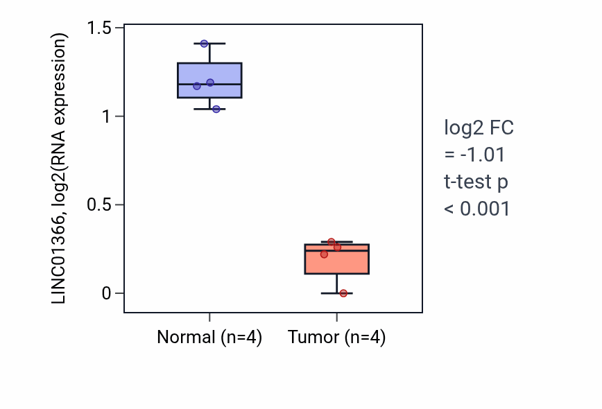 Tumor-vs-normal expression box plot for LINC01366 in LUSC.