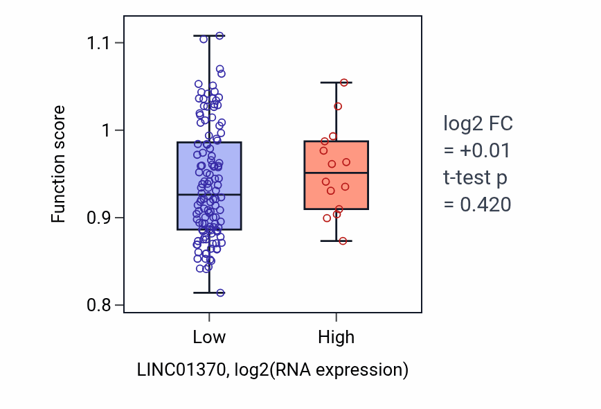 Box plot of Intestinal lipid absorption in LINC01370-low vs LINC01370-high samples in TGCT.