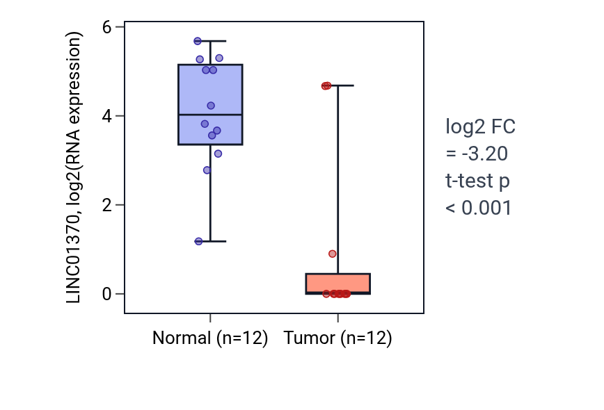 Tumor-vs-normal expression box plot for LINC01370 in LIHC.