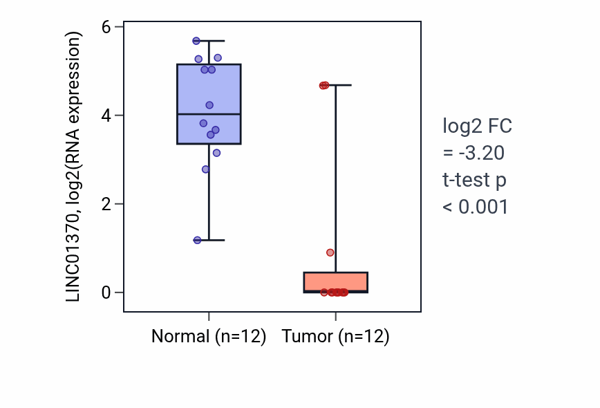 Tumor-vs-normal expression box plot for LINC01370 RNA in LIHC.