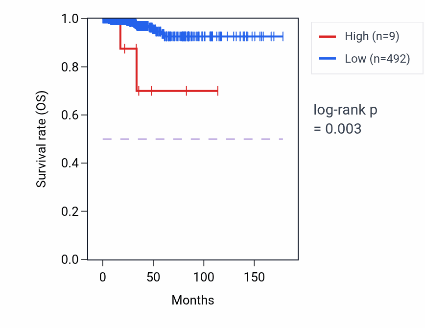 Kaplan&ndash;Meier survival curve for LINC01370 RNA-high vs -low samples in THCA.