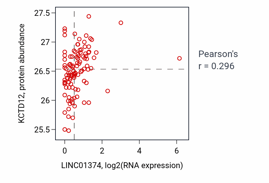 Per-sample scatter of LINC01374 vs KCTD12 in HNSC (Pearson r = 0.30).